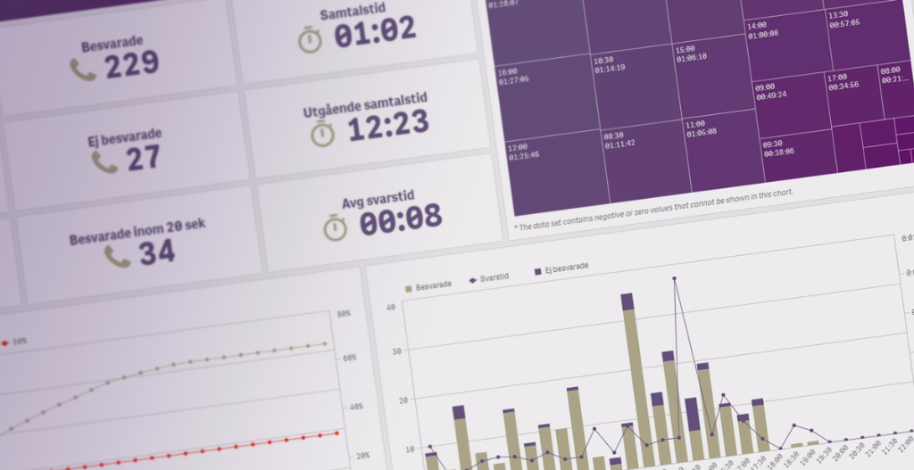 Qlik Sense är enkelt att använda och ger dig snabba svar i realtid