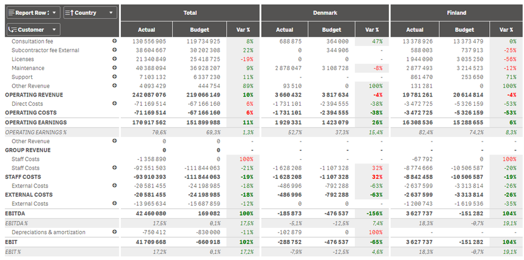 Check out our P&L Extension for Qlik Sense