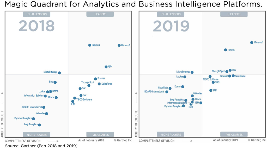 Is “good enough” enough for Gartner?