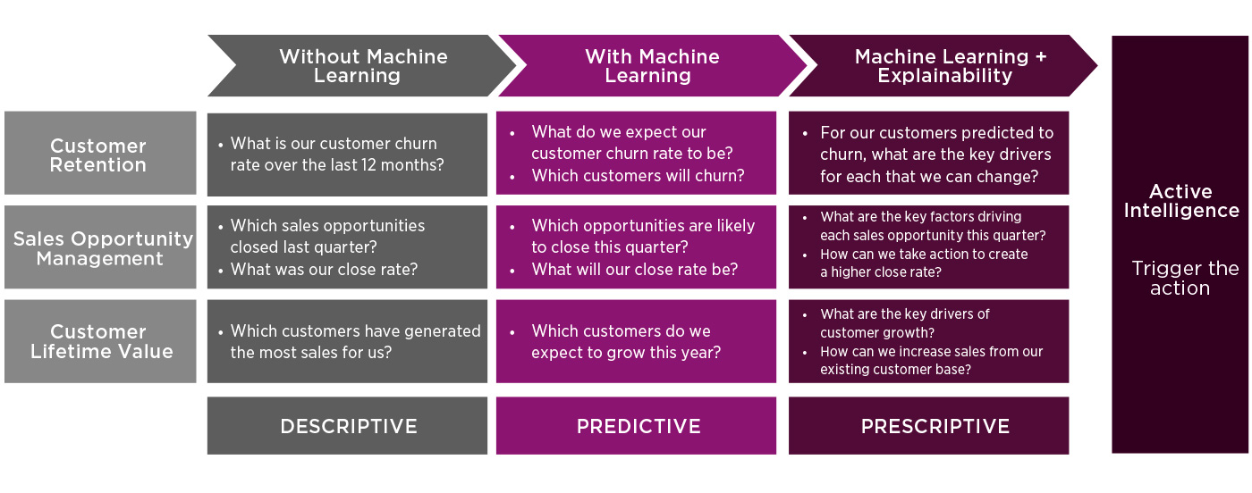 Descriptive, Predictive and Prescriptive Analytics - Qlik AutoML