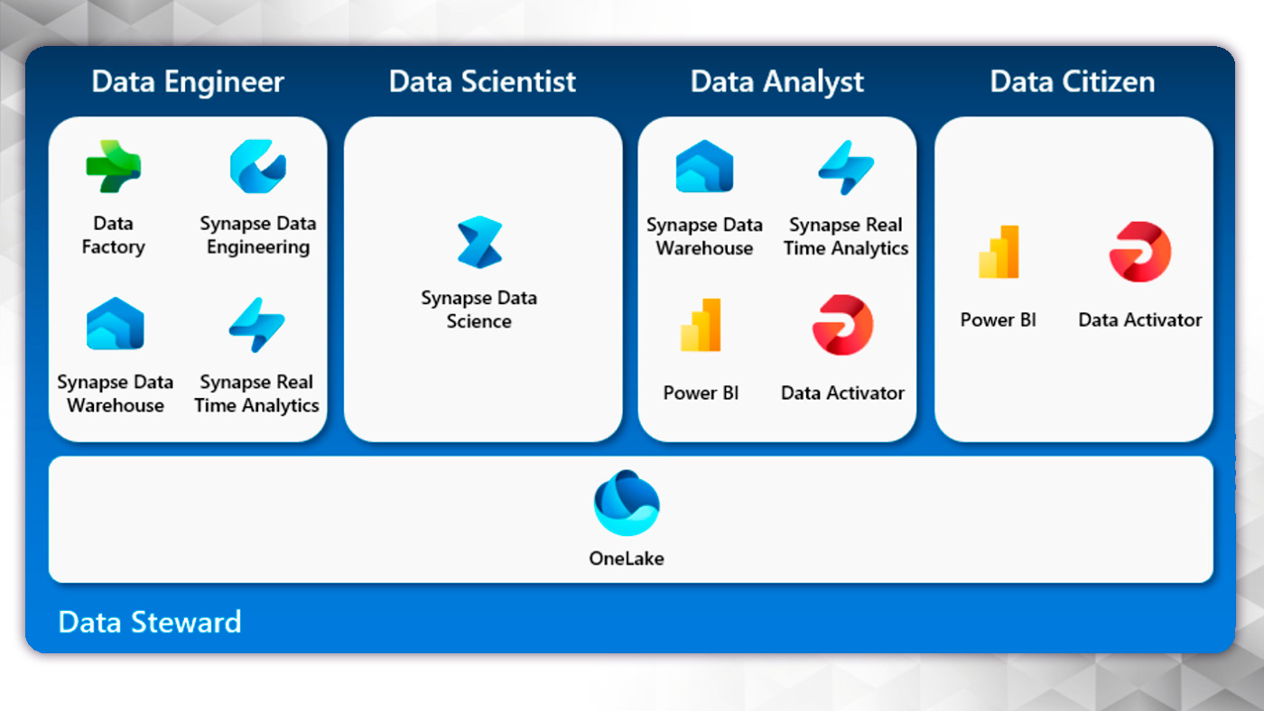 Microsoft Fabric